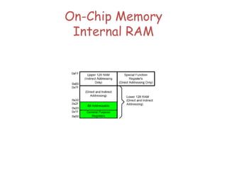 On-Chip Memory
Internal RAM
 