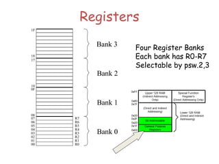 Registers
07
06
05
04
03
02
01
00
R7
R6
R5
R4
R3
R2
R1
R0
0F
08
17
10
1F
18
Bank 3
Bank 2
Bank 1
Bank 0
Four Register Banks
Each bank has R0-R7
Selectable by psw.2,3
 