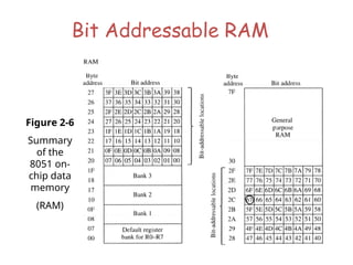 Bit Addressable RAM
Figure 2-6
Summary
of the
8051 on-
chip data
memory
(RAM)
 