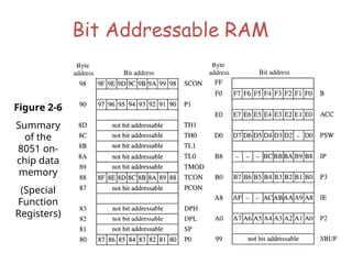 Figure 2-6
Summary
of the
8051 on-
chip data
memory
(Special
Function
Registers)
Bit Addressable RAM
 
