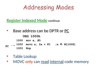 Addressing Modes
Register Indexed Mode continue
• Base address can be DPTR or PC
ORG 1000h
1000 mov a, #5
1002 movc a, @a + PC ;a  M[1008]
1003 Nop
• Table Lookup
• MOVC only can read internal code memory
PC
 
