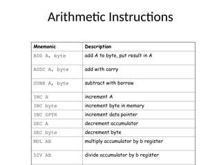 Arithmetic Instructions
Mnemonic Description
ADD A, byte add A to byte, put result in A
ADDC A, byte add with carry
SUBB A, byte subtract with borrow
INC A increment A
INC byte increment byte in memory
INC DPTR increment data pointer
DEC A decrement accumulator
DEC byte decrement byte
MUL AB multiply accumulator by b register
DIV AB divide accumulator by b register
 