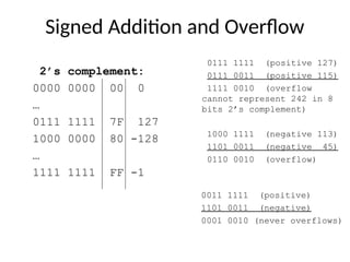 Signed Addition and Overflow
0111 1111 (positive 127)
0111 0011 (positive 115)
1111 0010 (overflow
cannot represent 242 in 8
bits 2’s complement)
2’s complement:
0000 0000 00 0
…
0111 1111 7F 127
1000 0000 80 -128
…
1111 1111 FF -1
1000 1111 (negative 113)
1101 0011 (negative 45)
0110 0010 (overflow)
0011 1111 (positive)
1101 0011 (negative)
0001 0010 (never overflows)
 