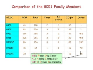Comparison of the 8051 Family Members
89XX ROM RAM Timer Int
Source
IO pin Other
8951 4k 128 2 6 32 -
8952 8k 256 3 8 32 -
8953 12k 256 3 9 32 WD
8955 20k 256 3 8 32 WD
898252 8k 256 3 9 32 ISP
891051 1k 64 1 3 16 AC
892051 2k 128 2 6 16 AC
WD: Watch Dog Timer
AC: Analog Comparator
ISP: In System Programable
 