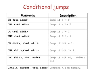 Conditional jumps
Mnemonic Description
JZ <rel addr> Jump if a = 0
JNZ <rel addr> Jump if a != 0
JC <rel addr> Jump if C = 1
JNC <rel addr> Jump if C != 1
JB <bit>, <rel addr> Jump if bit = 1
JNB <bit>,<rel addr> Jump if bit != 1
JBC <bir>, <rel addr> Jump if bit =1, &clear
bit
CJNE A, direct, <rel addr> Compare A and memory,
 