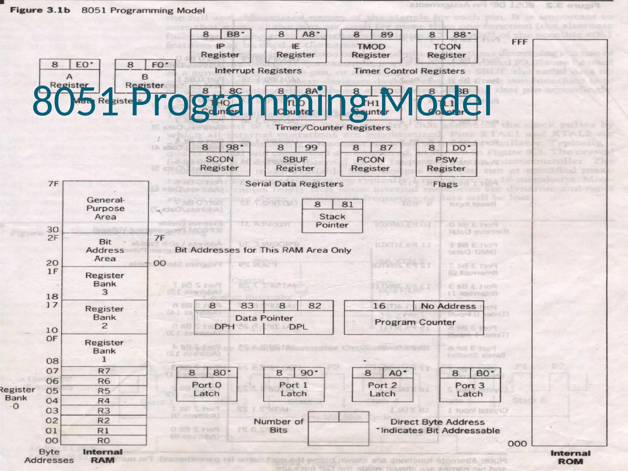 8051 Programming Model 