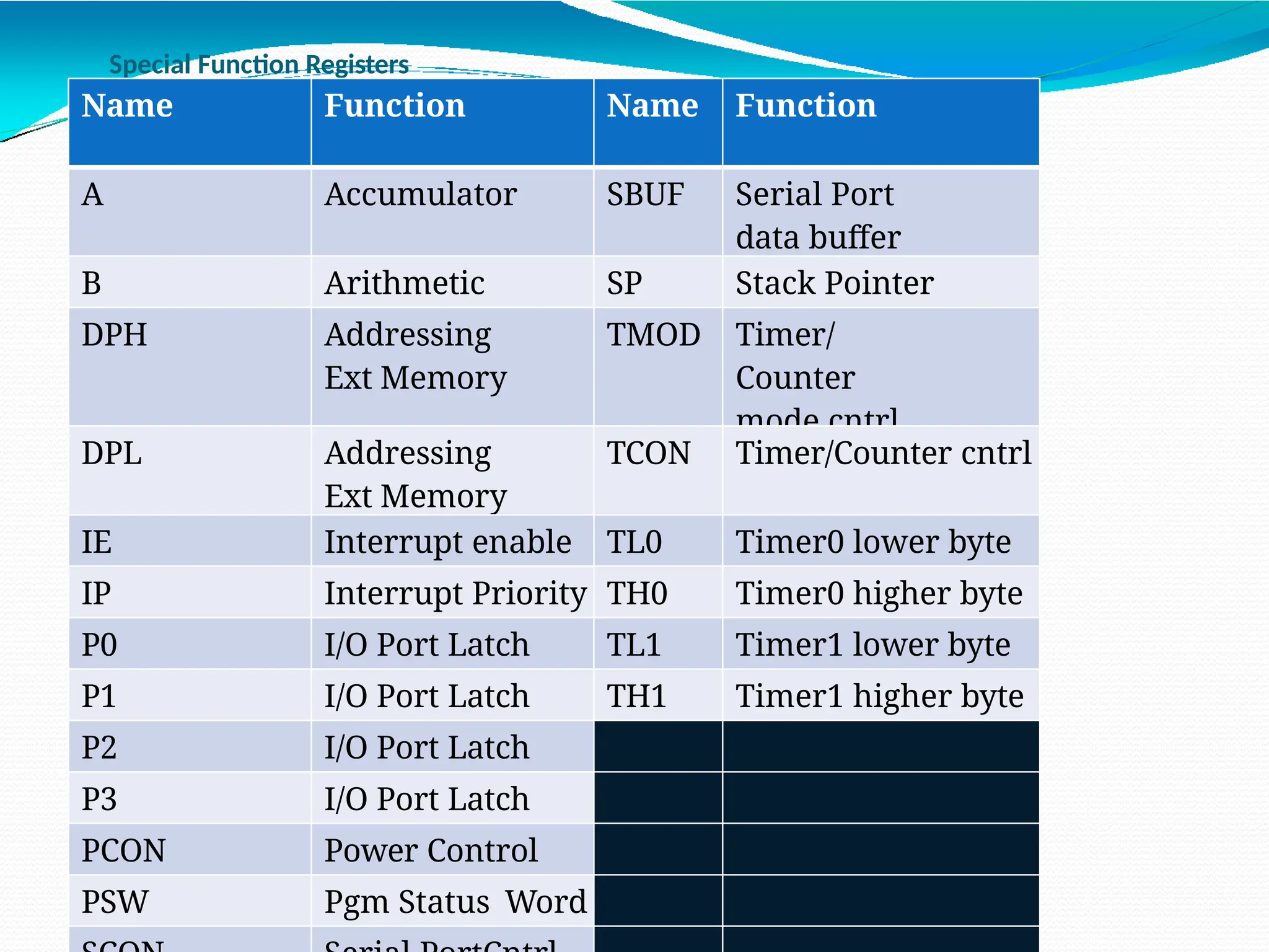 Special Function Registers Name Function Name Function A Accumulator SBUF Serial Port data buffer B Arithmetic SP Stack Pointer DPH Addressing Ext Memory TMOD Timer/ Counter mode cntrl DPL Addressing Ext Memory TCON Timer/Counter cntrl IE Interrupt enable TL0 Timer0 lower byte IP Interrupt Priority TH0 Timer0 higher byte P0 I/O Port Latch TL1 Timer1 lower byte P1 I/O Port Latch TH1 Timer1 higher byte P2 I/O Port Latch P3 I/O Port Latch PCON Power Control PSW Pgm Status Word 
