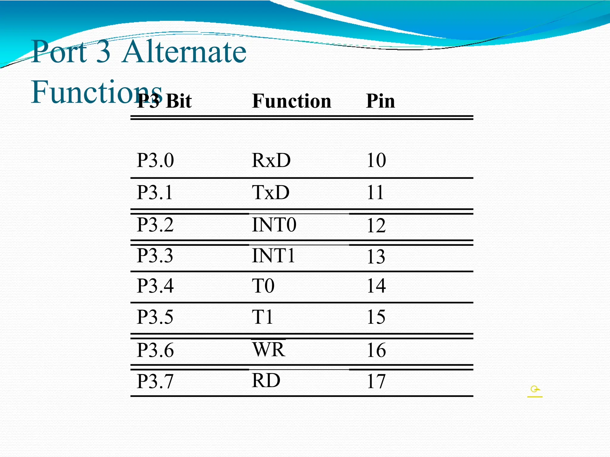 Port 3 Alternate Functions P3 Bit Function Pin P3.0 RxD 10 P3.1 TxD 11 P3.2 INT0 12 P3.3 INT1 13 P3.4 T0 14 P3.5 T1 15 P3.6 WR 16 P3.7 RD 17  