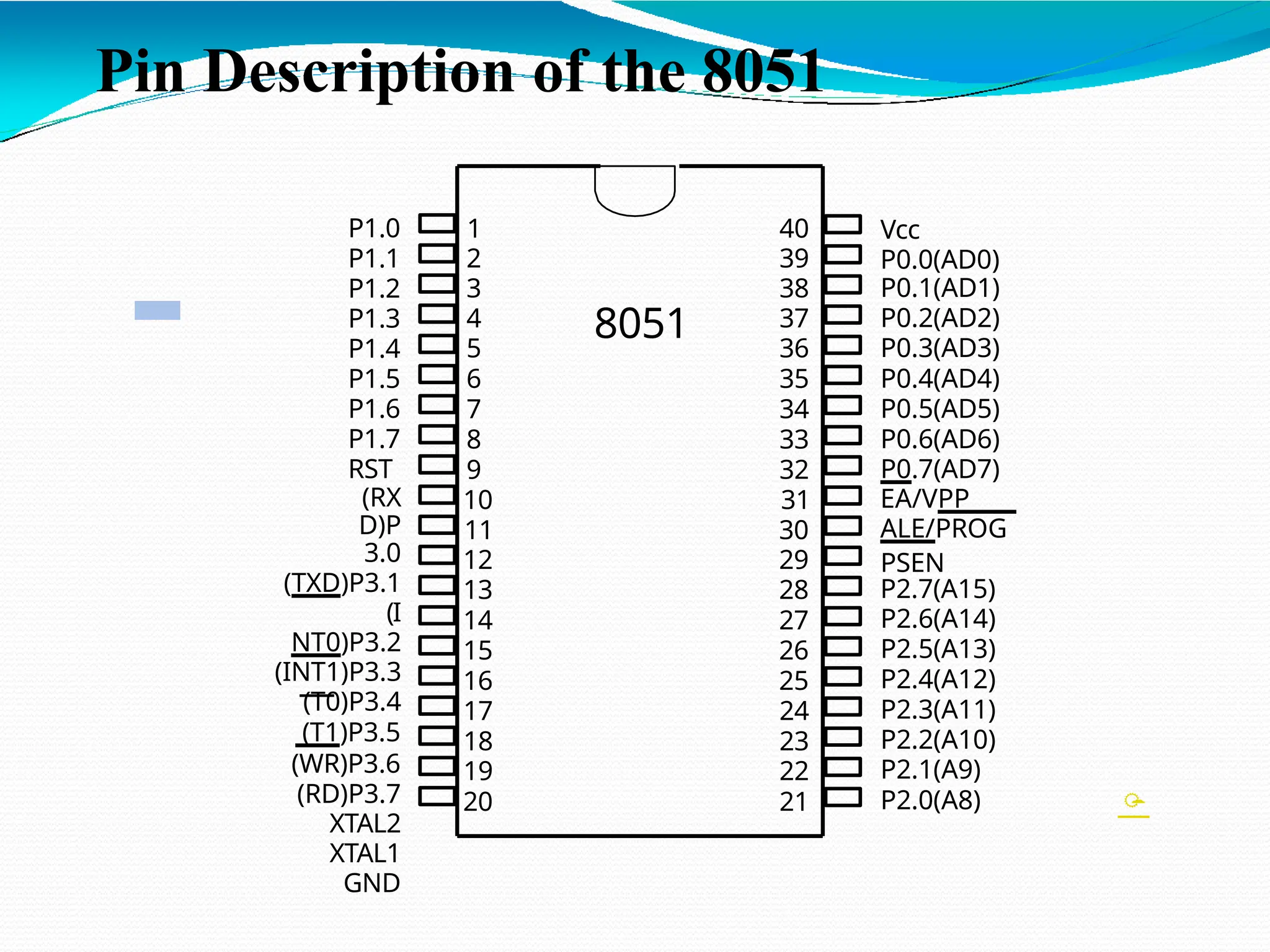 Pin Description of the 8051 1 2 3 4 5 6 7 8 9 10 11 12 13 14 15 16 17 18 19 20 40 39 38 37 36 35 34 33 32 31 30 29 28 27 26 25 24 23 22 21 P1.0 P1.1 P1.2 P1.3 P1.4 P1.5 P1.6 P1.7 RST (RX D)P 3.0 (TXD)P3.1 (I NT0)P3.2 (INT1)P3.3 (T0)P3.4 (T1)P3.5 (WR)P3.6 (RD)P3.7 XTAL2 XTAL1 GND Vcc P0.0(AD0) P0.1(AD1) P0.2(AD2) P0.3(AD3) P0.4(AD4) P0.5(AD5) P0.6(AD6) P0.7(AD7) EA/VPP ALE/PROG PSEN P2.7(A15) P2.6(A14) P2.5(A13) P2.4(A12) P2.3(A11) P2.2(A10) P2.1(A9) P2.0(A8) 8051  
