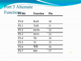 Port 3 Alternate
Functions
P3 Bit Function Pin
P3.0 RxD 10
P3.1 TxD 11
P3.2 INT0 12
P3.3 INT1 13
P3.4 T0 14
P3.5 T1 15
P3.6 WR 16
P3.7 RD 17 
 