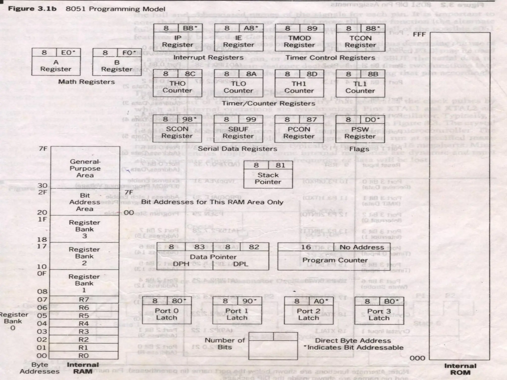 8051 Programming Model
 