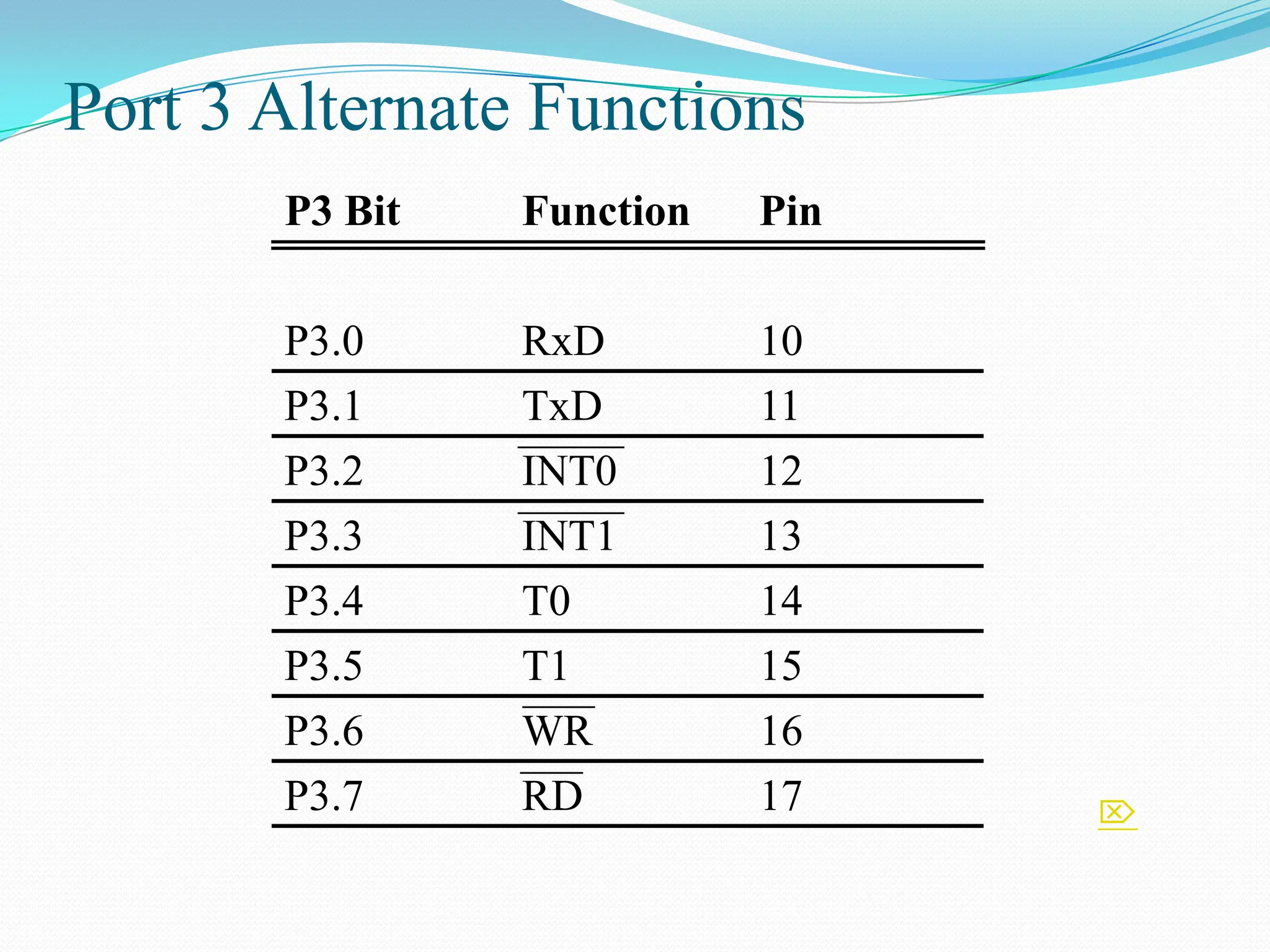 Port 3 Alternate Functions
17
RD
P3.7
16
WR
P3.6
15
T1
P3.5
14
T0
P3.4
13
INT1
P3.3
12
INT0
P3.2
11
TxD
P3.1
10
RxD
P3.0
Pin
Function
P3 Bit

 