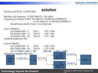 s solution Solution:with XTAL=11.0592 MHz: Machine cycle frequency: 11.0592 MHz/12 = 921.6kHz,  Frequency provided by UART: 921.6kHz/32 =28,800 Hz (if SMOD=0) or  921.6kHz/16 =57,600 Hz (if SMOD=1) should be provided by Timer 1 to set baud rate. Case I: SMOD=0. (a) 28,800/9,600 = 3.  256-3 = 253 = FDh (b) 28,800/2,400 = 12. 256-12 = 244 = F4h (c) 28,800/1,200 = 24. 256-24  = 232 = E8h should be loaded into TH1. Case II: SMOD=1. (a) 57,600/9,600 = 6.  256-6 = 250 = FAh (b) 57,600/2,400 = 24. 256-24 = 232 = E8h (c) 57,600/1,200 = 48. 256-48  = 232 = D0h should be loaded into TH1. XTAL OSC ÷ 12 ÷ 32 by UART (SMOD=0) 11.0592 MHz 28,800 Hz 921.6 kHz ÷ 16 by UART (SMOD=1) 57,600 Hz Timer 1 