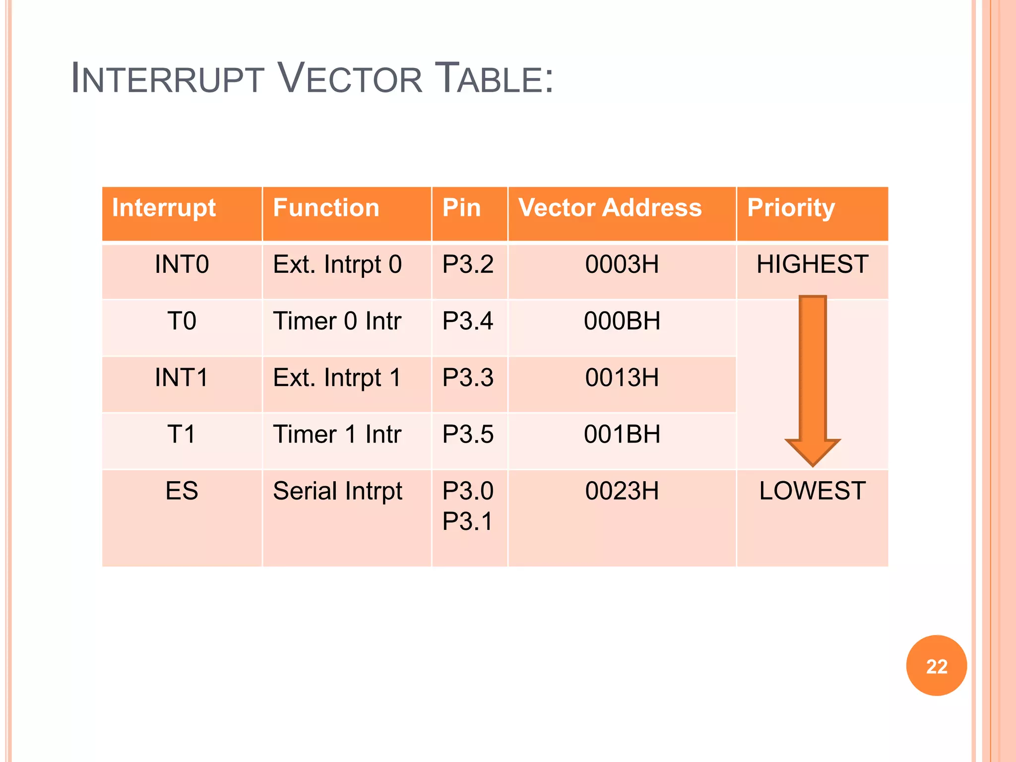 INTERRUPT VECTOR TABLE:
Interrupt Function Pin Vector Address Priority
INT0 Ext. Intrpt 0 P3.2 0003H HIGHEST
T0 Timer 0 Intr P3.4 000BH
INT1 Ext. Intrpt 1 P3.3 0013H
T1 Timer 1 Intr P3.5 001BH
ES Serial Intrpt P3.0
P3.1
0023H LOWEST
22
 