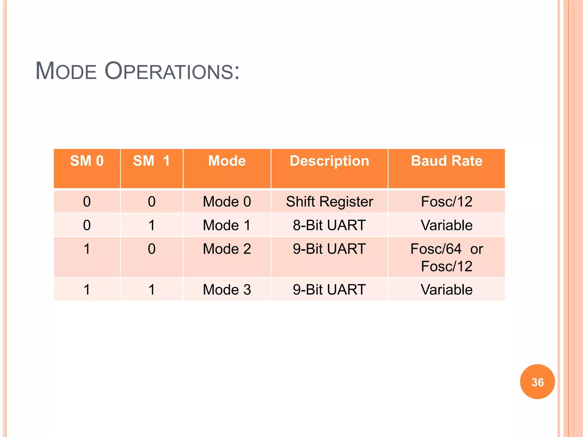 MODE OPERATIONS:
SM 0 SM 1 Mode Description Baud Rate
0 0 Mode 0 Shift Register Fosc/12
0 1 Mode 1 8-Bit UART Variable
1 0 Mode 2 9-Bit UART Fosc/64 or
Fosc/12
1 1 Mode 3 9-Bit UART Variable
36
 