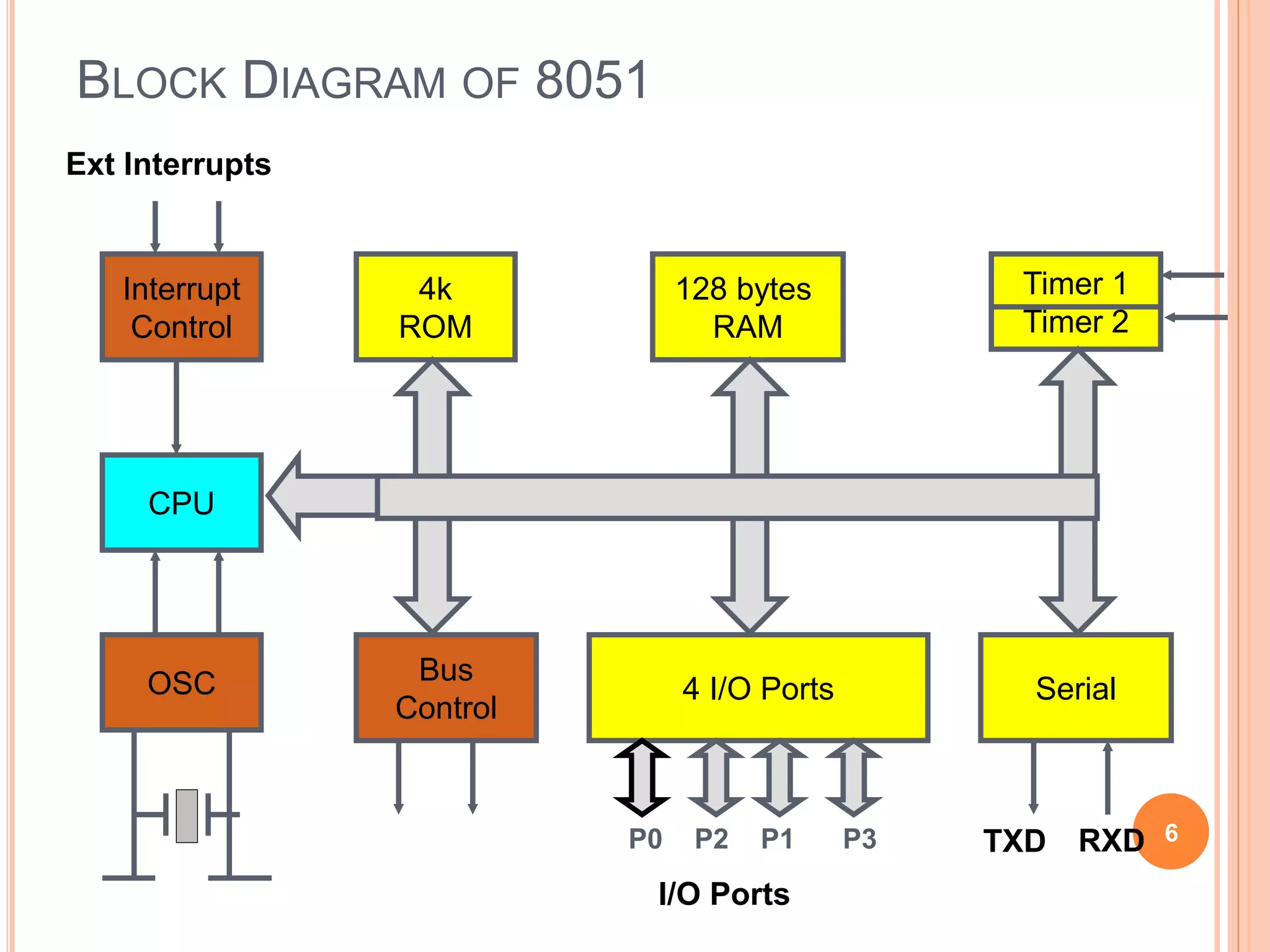 BLOCK DIAGRAM OF 8051
CPU
Interrupt
Control
OSC Bus
Control
4k
ROM
Timer 1
Timer 2
Serial
128 bytes
RAM
4 I/O Ports
TXD RXDP0 P2 P1 P3
Ext Interrupts
I/O Ports
6
 