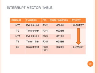 INTERRUPT VECTOR TABLE:
Interrupt Function Pin Vector Address Priority
INT0 Ext. Intrpt 0 P3.2 0003H HIGHEST
T0 Timer 0 Intr P3.4 000BH
INT1 Ext. Intrpt 1 P3.3 0013H
T1 Timer 1 Intr P3.5 001BH
ES Serial Intrpt P3.0
P3.1
0023H LOWEST
22
 