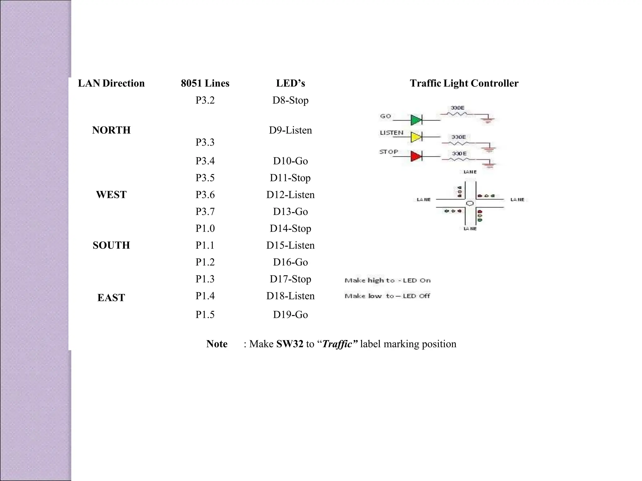 LAN Direction 8051 Lines LED’s Traffic Light Controller
P3.2 D8-Stop
NORTH D9-Listen
P3.3
P3.4 D10-Go
P3.5 D11-Stop
WEST P3.6 D12-Listen
P3.7 D13-Go
P1.0 D14-Stop
SOUTH P1.1 D15-Listen
P1.2 D16-Go
P1.3 D17-Stop
EAST P1.4 D18-Listen
P1.5 D19-Go
Note : Make SW32 to “Traffic” label marking position
 