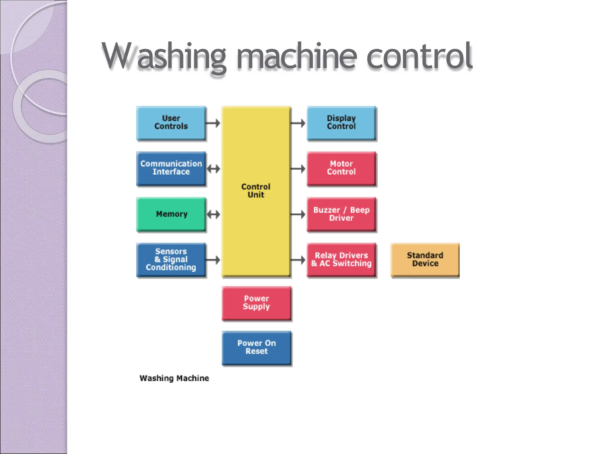 Washing machine control
 
