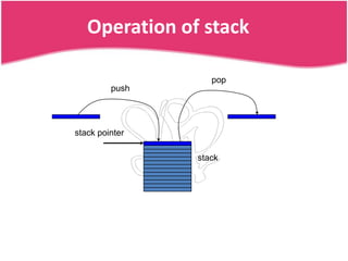 Operation of stack

                   pop
         push




stack pointer

                stack
 