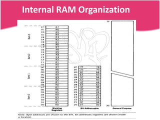 Internal RAM Organization




         Sachin Bhalavat (9409049436)
 