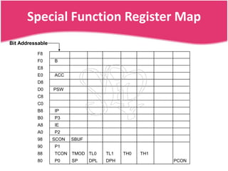 Special Function Register Map
Bit Addressable

           F8
           F0     B
           E8
           E0     ACC
           D8
           D0     PSW
           C8
           C0
           B8     IP
           B0     P3
           A8     IE
           A0     P2
           98     SCON   SBUF
           90     P1
           88     TCON   TMOD TL0     TL1   TH0   TH1
           80     P0     SP     DPL   DPH               PCON
 