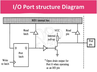 I/O Port structure Diagram




         Sachin Bhalavat (9409049436)
 