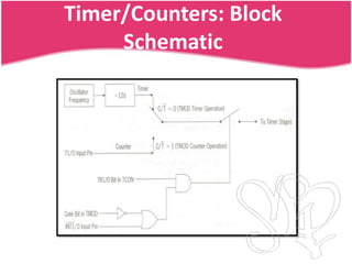 Timer/Counters: Block
     Schematic
 