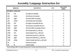 Embedded Systems 1 3-2 8051 Assembly Programming
Assembly Language Instruction Set
Source Philips 80C51 Family Programmer’s Guide and Instruction Set
 