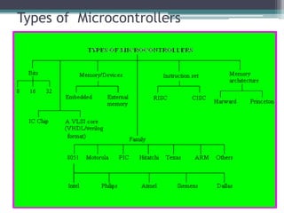 Types of Microcontrollers
 