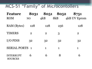 MCS-51 “Family” of Microcontollers
Feature 8031 8051 8052 8751
ROM NO 4kB 8kB 4kB UV Eprom
RAM (Bytes) 128 128 256 128
TIMERS 2 2 3 2
I/O PINS 32 32 32 32
SERIAL PORTS 1 1 1 1
INTERRUPT 6 6 8 6
SOURCES
 