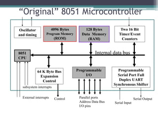 “Original” 8051 Microcontroller
Oscillator
and timing
4096 Bytes
Program Memory
(ROM)
128 Bytes
Data Memory
(RAM)
Two 16 Bit
Timer/Event
Counters
8051
CPU
64 K Byte Bus
Expansion
Control
Programmable
I/O
Programmable
Serial Port Full
Duplex UART
Synchronous Shifter
Internal data bus
External interrupts
subsystem interrupts
Control Parallel ports
Address Data Bus
I/O pins
Serial Input
Serial Output
 