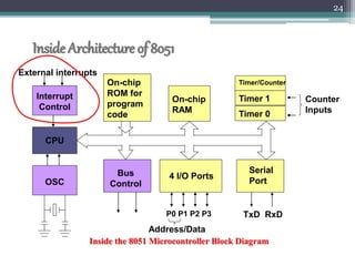 Inside Architecture of 8051
24
CPU
On-chip
RAM
On-chip
ROM for
program
code
4 I/O Ports
Timer 0
Serial
Port
Inside the 8051 Microcontroller Block Diagram
OSC
Interrupt
Control
External interrupts
Timer 1
Timer/Counter
Bus
Control
TxD RxDP0 P1 P2 P3
Address/Data
Counter
Inputs
 