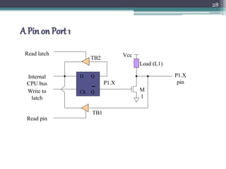 A Pin on Port 1
28
D Q
Ck Q
Vcc
Load (L1)
Read latch
Read pin
Write to
latch
Internal
CPU bus
M
1
P1.X
pinP1.X
TB1
TB2
 