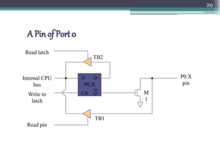 A Pin of Port 0
29
D Q
Clk Q
Read latch
Read pin
Write to
latch
Internal CPU
bus
M
1
P0.X
pinP0.X
TB1
TB2
 