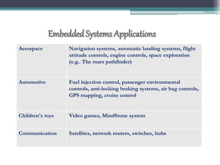 EmbeddedSystems Applications
Aerospace Navigation systems, automatic landing systems, flight
attitude controls, engine controls, space exploration
(e.g.. The mars pathfinder)
Automotive Fuel injection control, passenger environmental
controls, anti-locking braking systems, air bag controls,
GPS mapping, cruise control
Children's toys Video games, MindStone system
Communication Satellites, network routers, switches, hubs
 