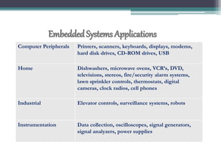 Computer Peripherals Printers, scanners, keyboards, displays, modems,
hard disk drives, CD-ROM drives, USB
Home Dishwashers, microwave ovens, VCR’s, DVD,
televisions, stereos, fire/security alarm systems,
lawn sprinkler controls, thermostats, digital
cameras, clock radios, cell phones
Industrial Elevator controls, surveillance systems, robots
Instrumentation Data collection, oscilloscopes, signal generators,
signal analyzers, power supplies
EmbeddedSystems Applications
 