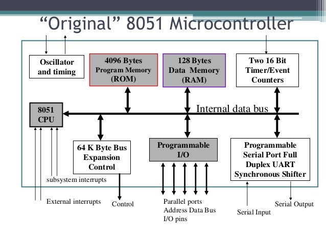 8051 basics