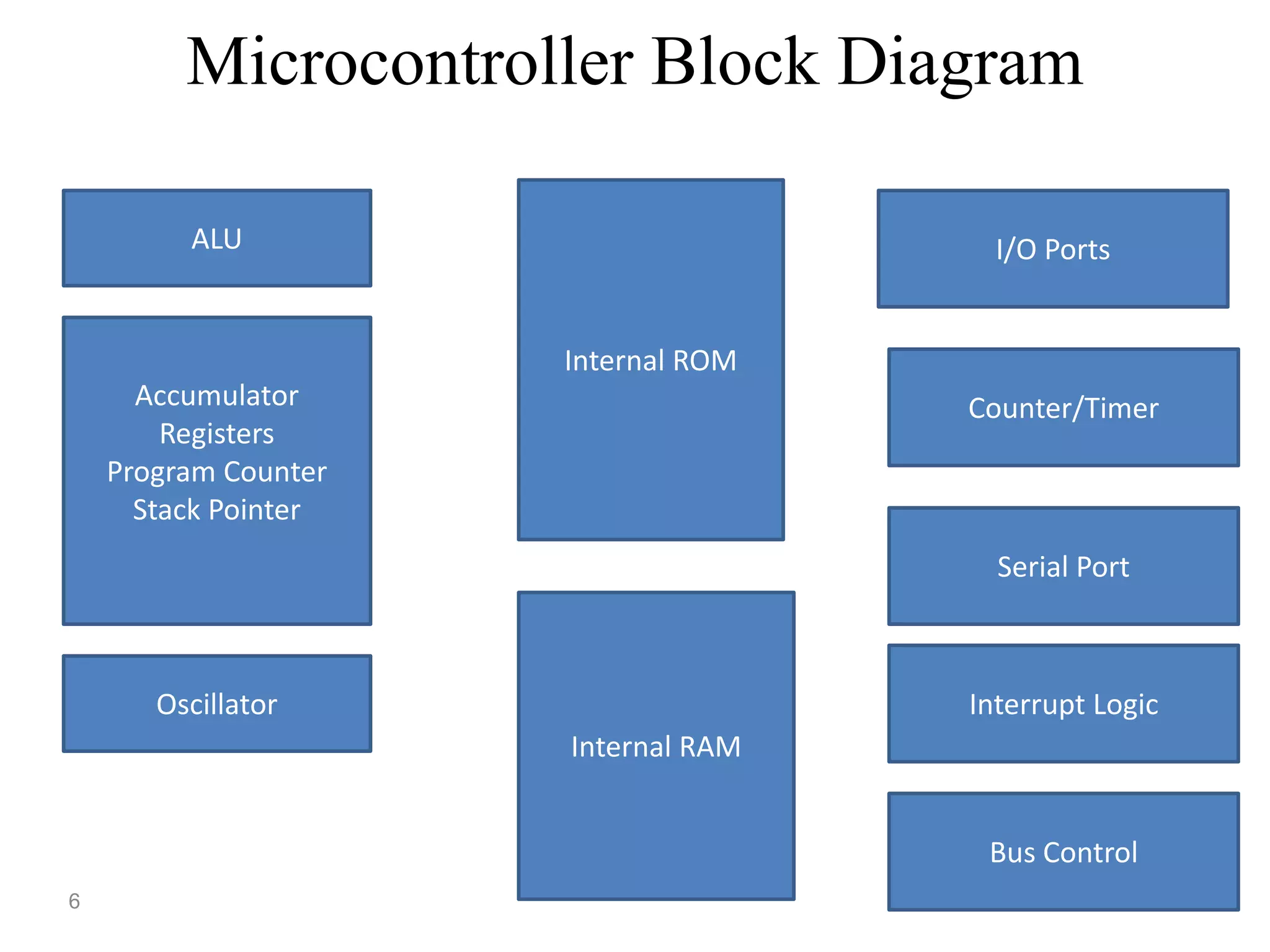 8051 block diagram | PPT | Operating Systems | Computer Software and ...