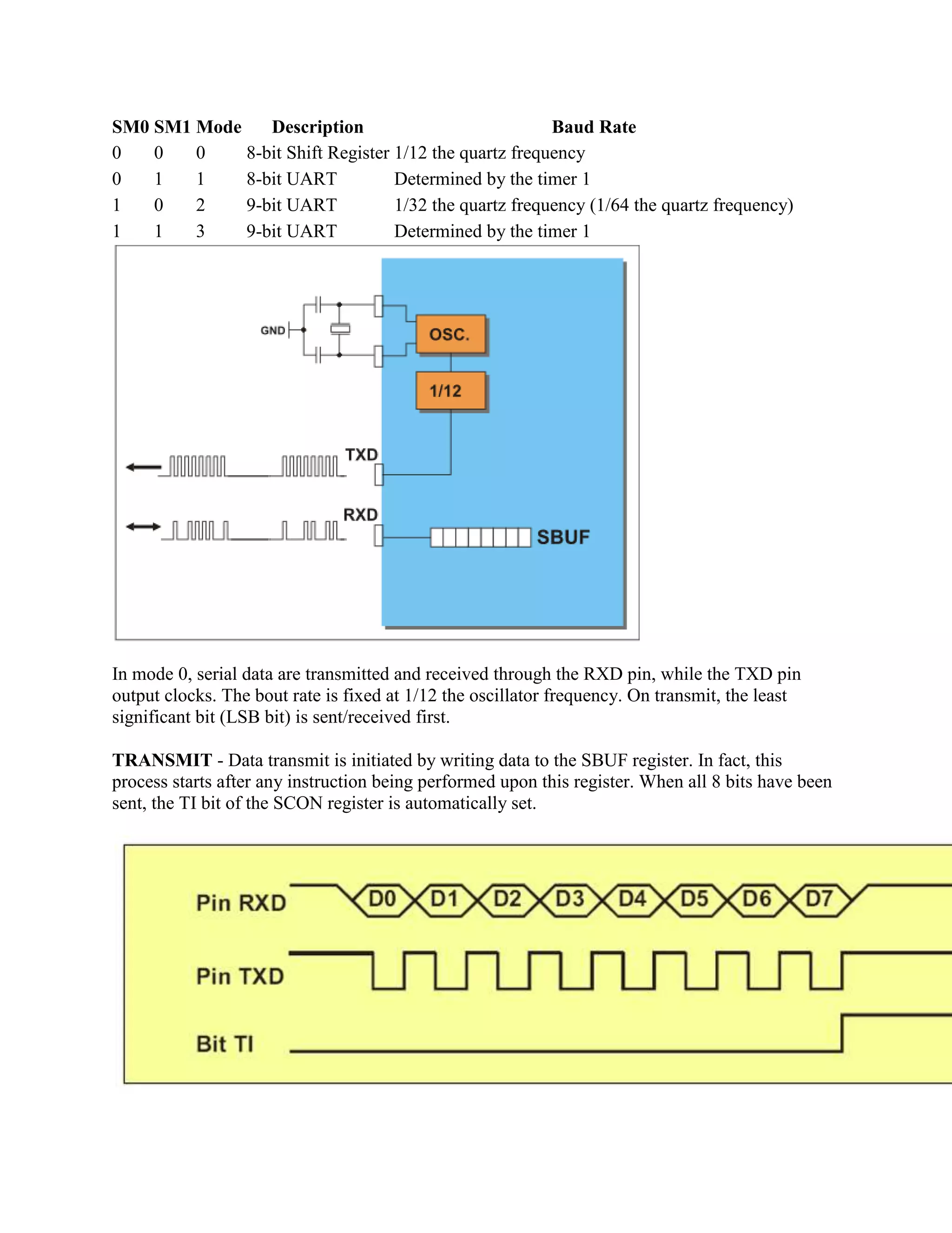 SM0 SM1 Mode    Description                            Baud Rate
0   0   0    8-bit Shift Register 1/12 the quartz frequency
0   1   1    8-bit UART           Determined by the timer 1
1   0   2    9-bit UART           1/32 the quartz frequency (1/64 the quartz frequency)
1   1   3    9-bit UART           Determined by the timer 1




In mode 0, serial data are transmitted and received through the RXD pin, while the TXD pin
output clocks. The bout rate is fixed at 1/12 the oscillator frequency. On transmit, the least
significant bit (LSB bit) is sent/received first.

TRANSMIT - Data transmit is initiated by writing data to the SBUF register. In fact, this
process starts after any instruction being performed upon this register. When all 8 bits have been
sent, the TI bit of the SCON register is automatically set.
 
