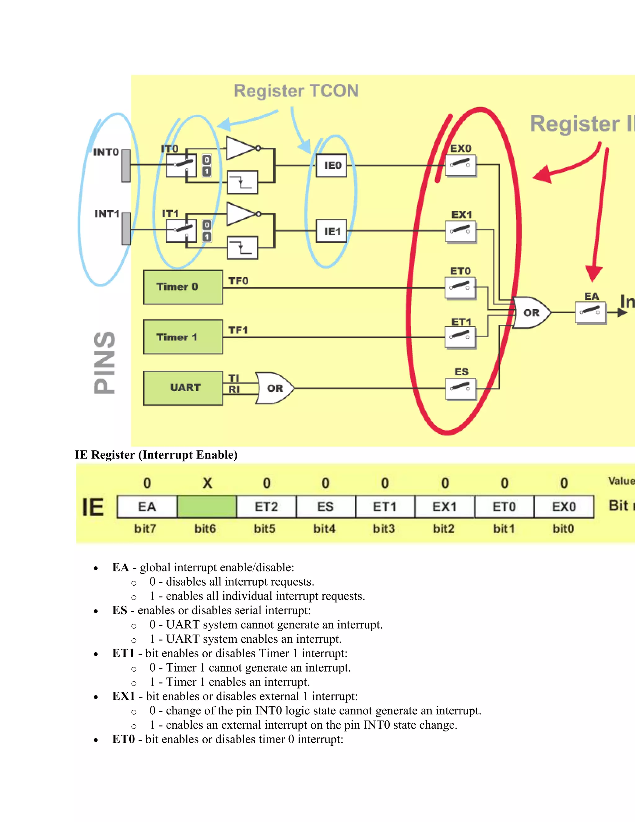 IE Register (Interrupt Enable)




      EA - global interrupt enable/disable:
         o 0 - disables all interrupt requests.
         o 1 - enables all individual interrupt requests.
      ES - enables or disables serial interrupt:
         o 0 - UART system cannot generate an interrupt.
         o 1 - UART system enables an interrupt.
      ET1 - bit enables or disables Timer 1 interrupt:
         o 0 - Timer 1 cannot generate an interrupt.
         o 1 - Timer 1 enables an interrupt.
      EX1 - bit enables or disables external 1 interrupt:
         o 0 - change of the pin INT0 logic state cannot generate an interrupt.
         o 1 - enables an external interrupt on the pin INT0 state change.
      ET0 - bit enables or disables timer 0 interrupt:
 