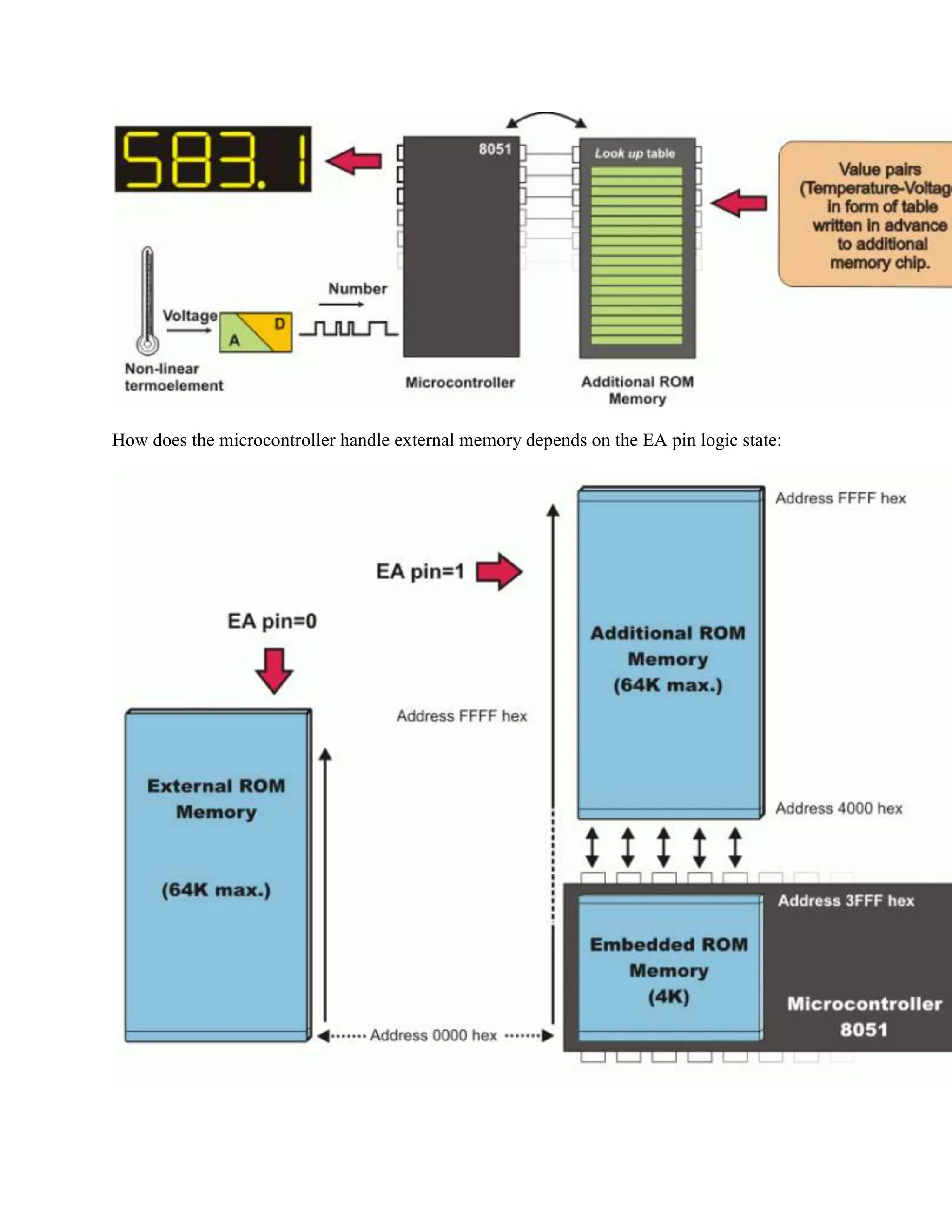 How does the microcontroller handle external memory depends on the EA pin logic state:
 