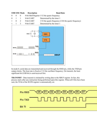 SM0 SM1 Mode    Description                            Baud Rate
0   0   0    8-bit Shift Register 1/12 the quartz frequency
0   1   1    8-bit UART           Determined by the timer 1
1   0   2    9-bit UART           1/32 the quartz frequency (1/64 the quartz frequency)
1   1   3    9-bit UART           Determined by the timer 1




In mode 0, serial data are transmitted and received through the RXD pin, while the TXD pin
output clocks. The bout rate is fixed at 1/12 the oscillator frequency. On transmit, the least
significant bit (LSB bit) is sent/received first.

TRANSMIT - Data transmit is initiated by writing data to the SBUF register. In fact, this
process starts after any instruction being performed upon this register. When all 8 bits have been
sent, the TI bit of the SCON register is automatically set.
 