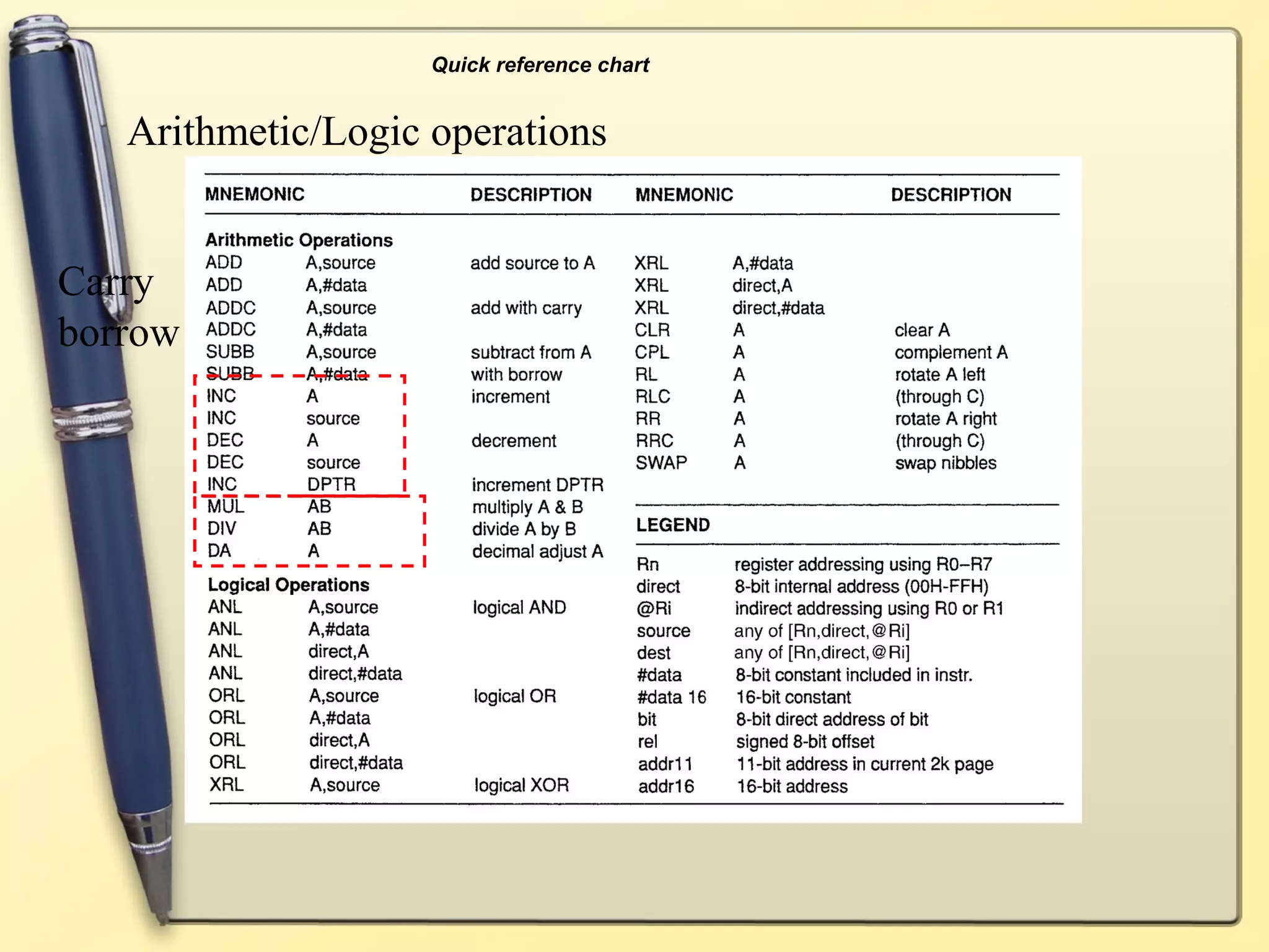 Quick reference chart


   Arithmetic/Logic operations


Carry
borrow
 