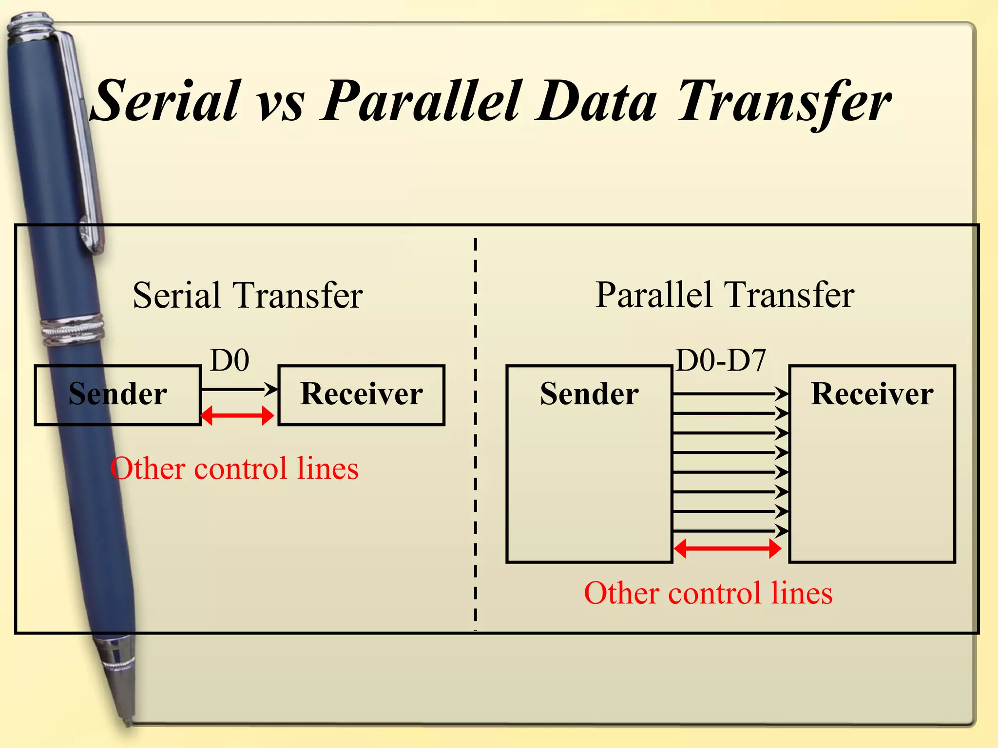 Serial vs Parallel Data Transfer


   Serial Transfer            Parallel Transfer
         D0                         D0-D7
Sender          Receiver   Sender             Receiver

  Other control lines


                             Other control lines
 