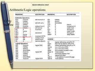 Quick reference chart


   Arithmetic/Logic operations


Carry
borrow
 