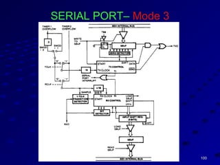 100100SKB'sSKB's
SERIAL PORT– Mode 3
 