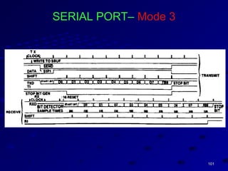 101101
SERIAL PORT– Mode 3
 