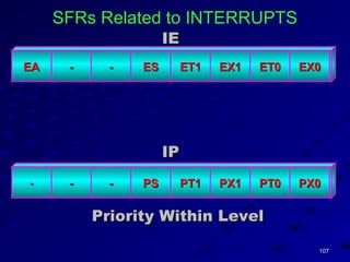 107107
EX0EX0ET0ET0EX1EX1ET1ET1ESES----EAEA
IEIE
PX0PX0PT0PT0PX1PX1PT1PT1PSPS------
IPIP
SFRs Related to INTERRUPTS
Priority Within LevelPriority Within Level
 