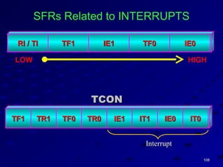 108108
IT0IT0IE0IE0IT1IT1IE1IE1TR0TR0TF0TF0TR1TR1TF1TF1
TCONTCON
InterruptInterrupt
SFRs Related to INTERRUPTS
IE0IE0TF0TF0IE1IE1TF1TF1RI / TIRI / TI
LOW HIGH
 